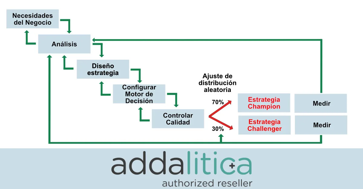 Champion vs Challenger: ¿cuándo utilizar esta estrategia de prueba?
