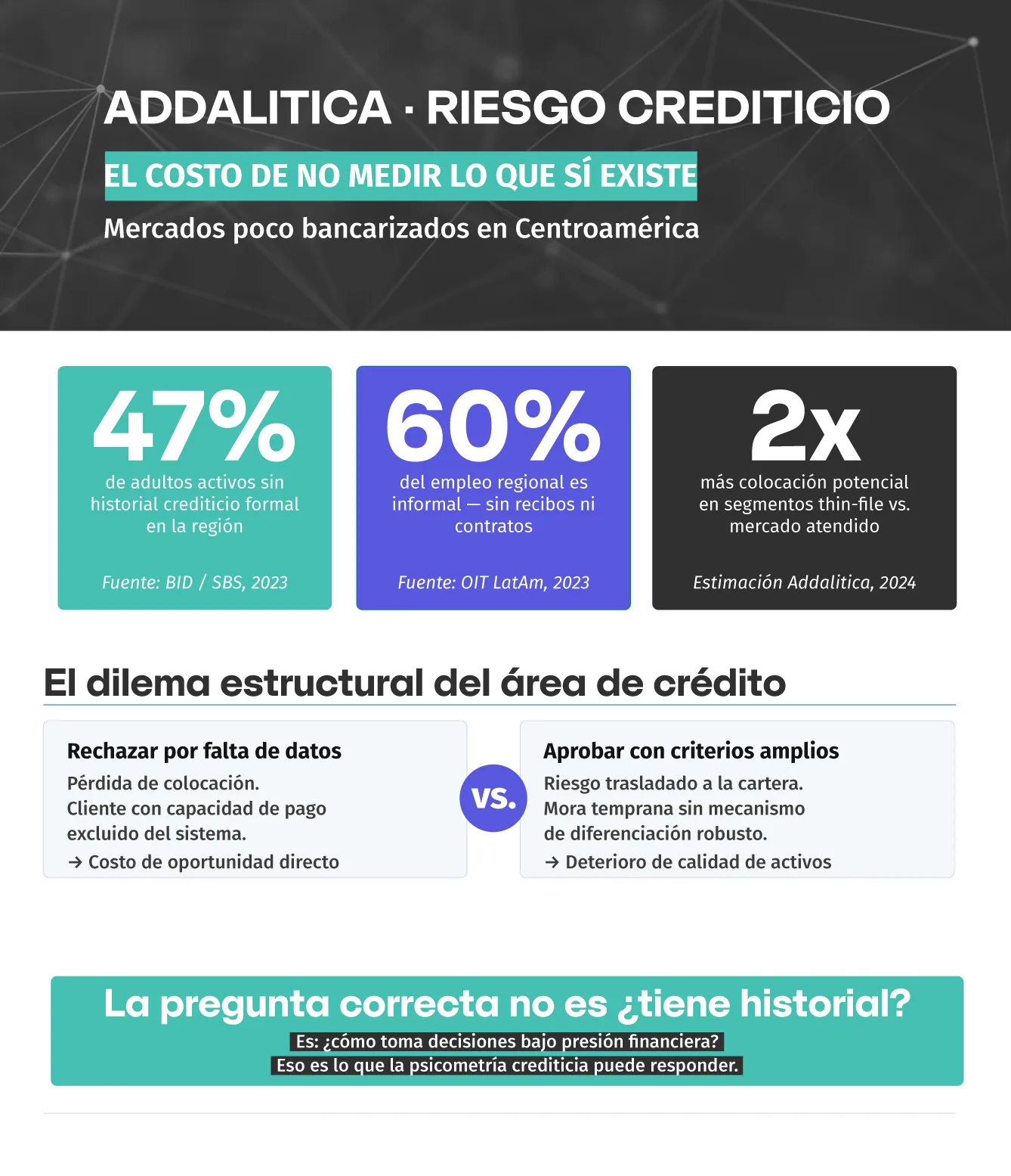 Infografía «El costo de no medir lo que sí existe», sobre mercados poco bancarizados en Centroamérica: 47% de los adultos activos no registra historial crediticio formal en la región (fuente BID/SBS, 2023), 60% del empleo regional es informal, sin recibos ni contratos (fuente OIT LatAm, 2023), y hay 2 veces más colocación potencial en segmentos thin-file que en el mercado atendido (estimación Addalitica, 2024). Debajo contrapone los dos caminos del área de crédito: rechazar por falta de datos, que deja afuera a clientes con capacidad de pago y cuesta colocación, o aprobar con criterios amplios, que traslada el riesgo a la cartera sin un mecanismo robusto de diferenciación.