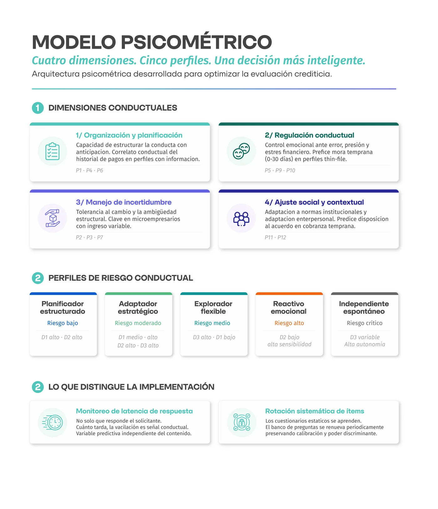 Esquema del modelo psicométrico: cuatro dimensiones conductuales —organización y planificación, regulación conductual, manejo de incertidumbre, y ajuste social y contextual—, los cinco perfiles de riesgo que surgen de combinarlas, y los dos elementos que distinguen la implementación: monitoreo de la latencia de respuesta y rotación sistemática de ítems. Cada punto se desarrolla en el texto que sigue.